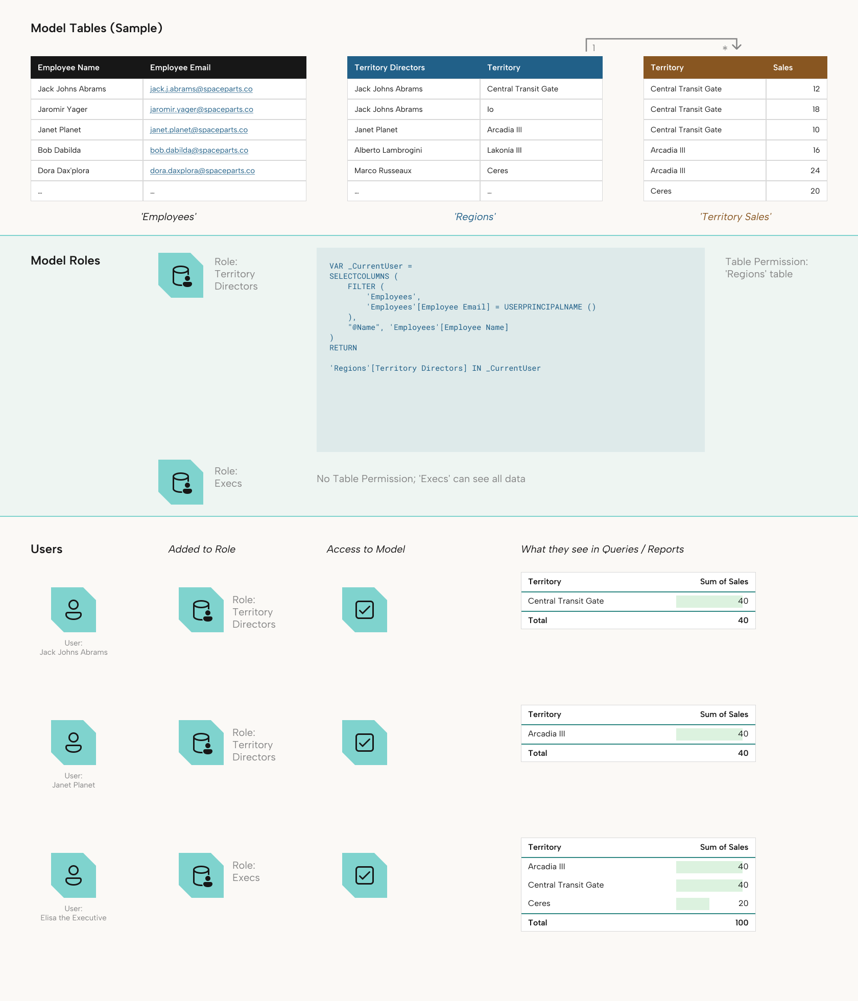Dynamic RLS Configuration